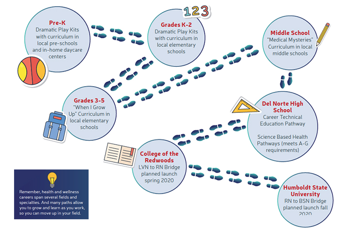 a layout of the path to a health career